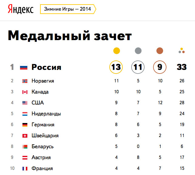 Россия победила на Олимпиаде